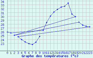 Courbe de tempratures pour Marignane (13)