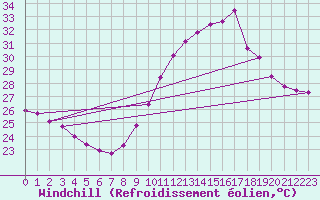 Courbe du refroidissement olien pour Marignane (13)