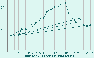 Courbe de l'humidex pour Gibraltar (UK)