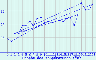 Courbe de tempratures pour Maopoopo Ile Futuna