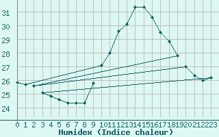 Courbe de l'humidex pour Leucate (11)