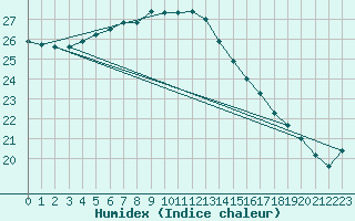 Courbe de l'humidex pour Strommingsbadan