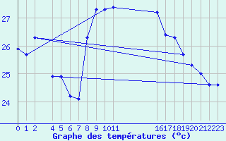 Courbe de tempratures pour Cap Sagro (2B)