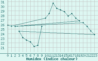 Courbe de l'humidex pour Bordeaux (33)