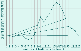 Courbe de l'humidex pour Nmes - Garons (30)
