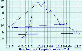 Courbe de tempratures pour guilas