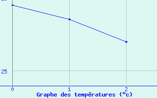 Courbe de tempratures pour Humaita