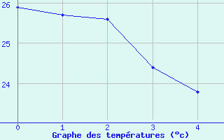 Courbe de tempratures pour Ono-I-Lau