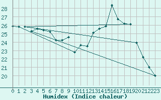 Courbe de l'humidex pour Dax (40)