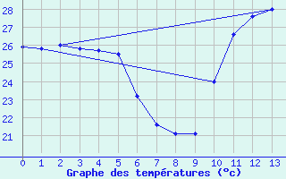 Courbe de tempratures pour Conde