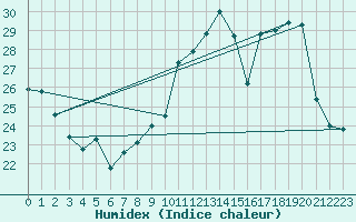 Courbe de l'humidex pour Six-Fours (83)