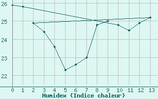 Courbe de l'humidex pour Port Edward