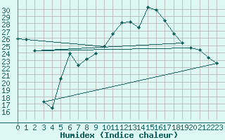 Courbe de l'humidex pour Reims-Prunay (51)