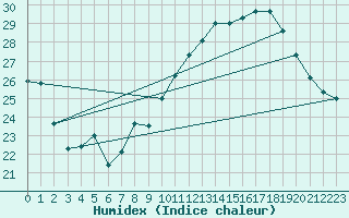 Courbe de l'humidex pour Orschwiller (67)