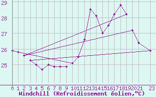 Courbe du refroidissement olien pour Marau