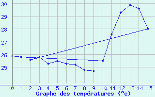 Courbe de tempratures pour Braganca