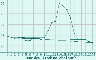 Courbe de l'humidex pour Toulouse-Francazal (31)