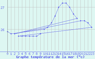 Courbe de temprature de la mer  pour la bouée 6100002