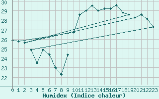 Courbe de l'humidex pour Leucate (11)