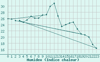 Courbe de l'humidex pour Fribourg (All)