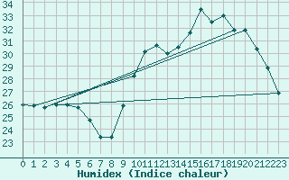 Courbe de l'humidex pour Tarbes (65)