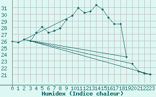 Courbe de l'humidex pour Puimisson (34)