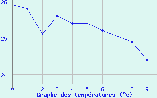 Courbe de tempratures pour Juaguaruana