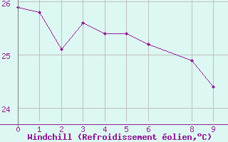 Courbe du refroidissement olien pour Juaguaruana