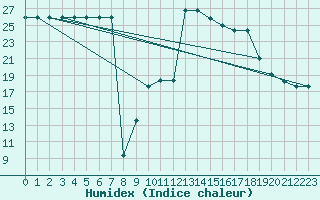 Courbe de l'humidex pour Potes / Torre del Infantado (Esp)