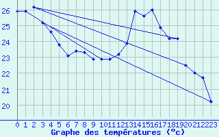 Courbe de tempratures pour Marignane (13)