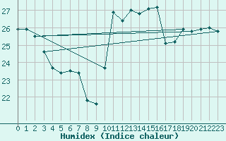 Courbe de l'humidex pour Cabestany (66)