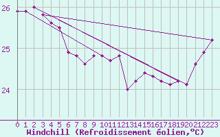 Courbe du refroidissement olien pour Ile Loop Chesterfield