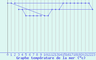 Courbe de temprature de la mer  pour la bouée 6100281