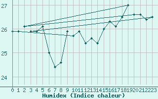Courbe de l'humidex pour Lisbonne (Po)