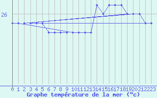 Courbe de temprature de la mer  pour la bouée 6100281