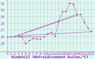 Courbe du refroidissement olien pour Vc Bird International Airport Antigua