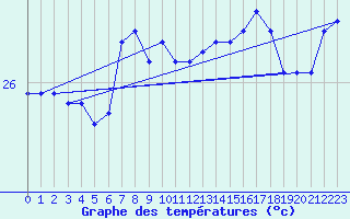 Courbe de tempratures pour la bouée 6100001