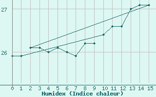 Courbe de l'humidex pour la bouée 6100002