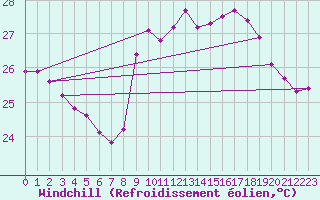Courbe du refroidissement olien pour Nice (06)