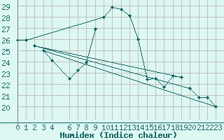 Courbe de l'humidex pour Charleroi (Be)