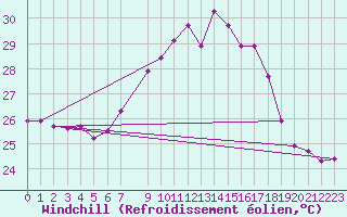 Courbe du refroidissement olien pour Estepona