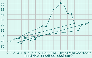 Courbe de l'humidex pour Ste (34)