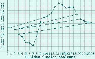 Courbe de l'humidex pour Saint M Hinx Stna-Inra (40)