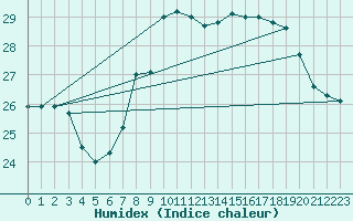 Courbe de l'humidex pour Gijon