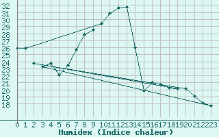 Courbe de l'humidex pour Vicosoprano