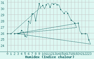 Courbe de l'humidex pour Akrotiri