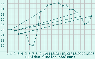 Courbe de l'humidex pour Figari (2A)