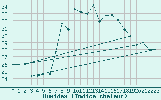 Courbe de l'humidex pour Cap Mele (It)