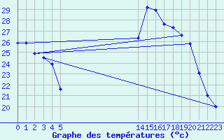 Courbe de tempratures pour Marignane (13)