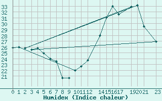 Courbe de l'humidex pour Jaguarao